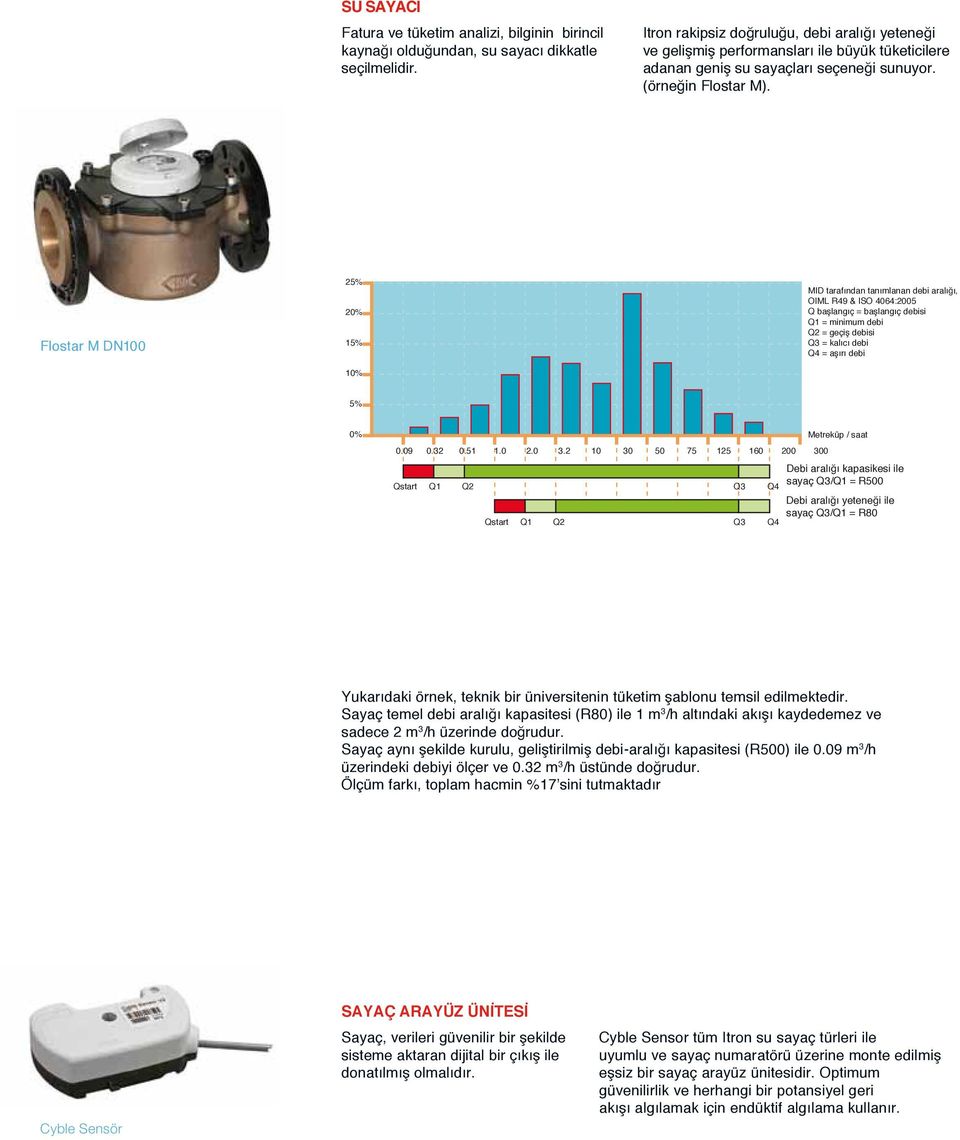 Flostar M DN100 25% 20% 15% 10% MID tarafından tanımlanan debi aralığı, OIML R49 & ISO 4064:2005 Q başlangıç = başlangıç debisi Q1 = minimum debi Q2 = geçiş debisi Q3 = kalıcı debi Q4 = aşırı debi 5%