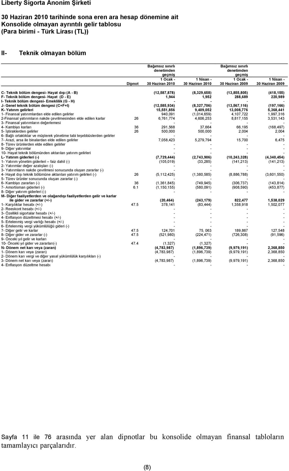 dengesi- Hayat (D - E) 1,944 1,952 288,689 220,989 I- Teknik bölüm dengesi- Emeklilik (G - H) - - - - J- Genel teknik bölüm dengesi (C+F+I) (12,585,934) (8,327,706) (13,567,116) (197,166) K- Yatırım