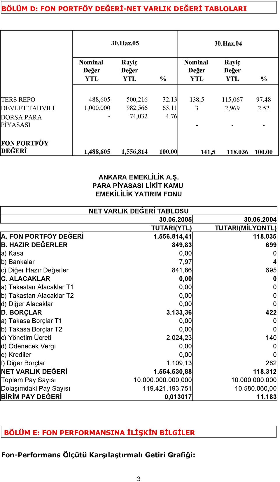 PARA PİYASASI LİKİT KAMU EMEKİLİLİK YATIRIM FONU NET VARLIK DEĞERİ TABLOSU 30.06.2005 30.06.2004 TUTARI(YTL) TUTARI(MİLYONTL) A. FON PORTFÖY DEĞERİ 1.556.814,41 118.035 B.