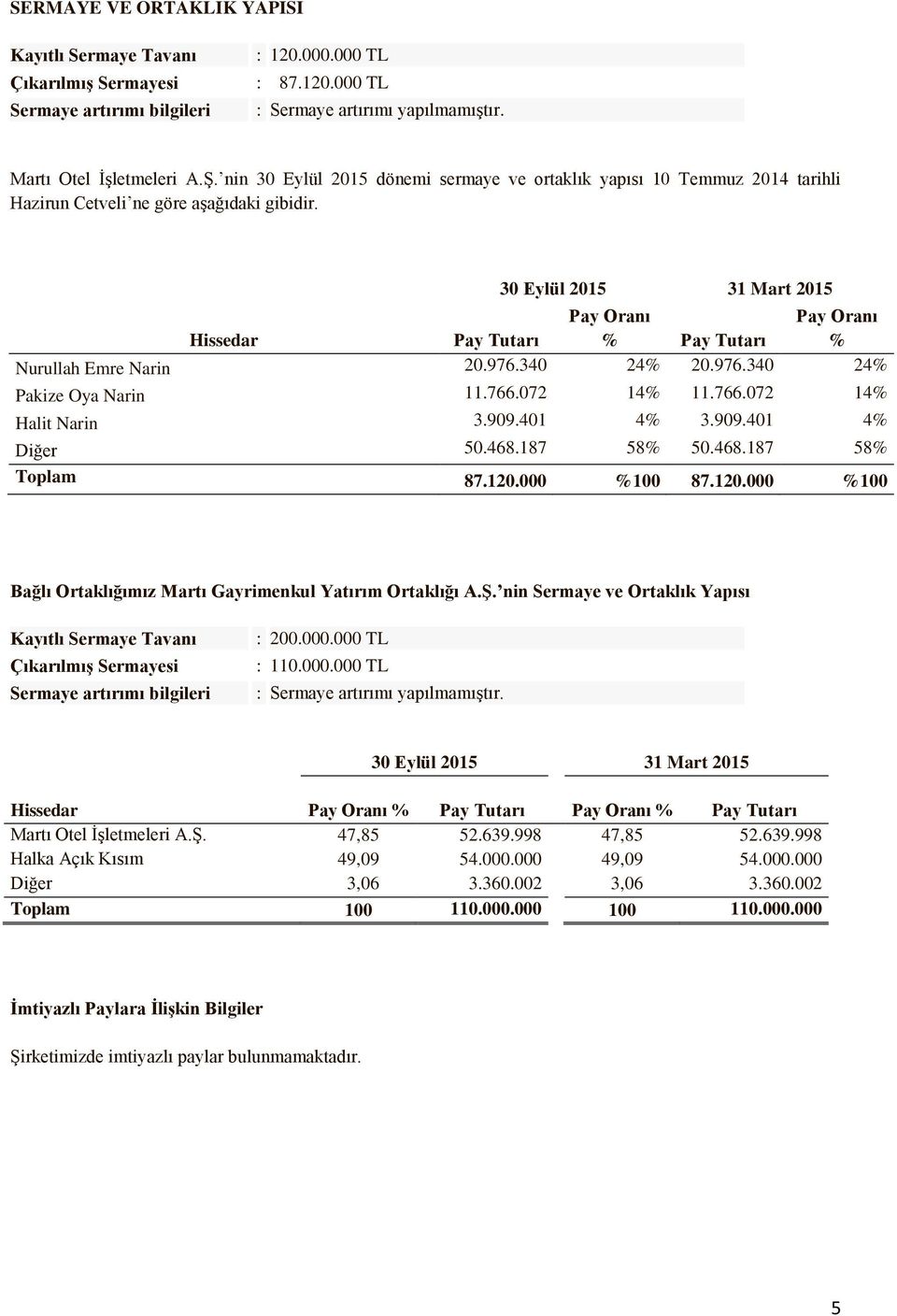 30 Eylül 2015 31 Mart 2015 Hissedar Pay Tutarı Pay Oranı % Pay Tutarı Pay Oranı % Nurullah Emre Narin 20.976.340 24% 20.976.340 24% Pakize Oya Narin 11.766.072 14% 11.766.072 14% Halit Narin 3.909.