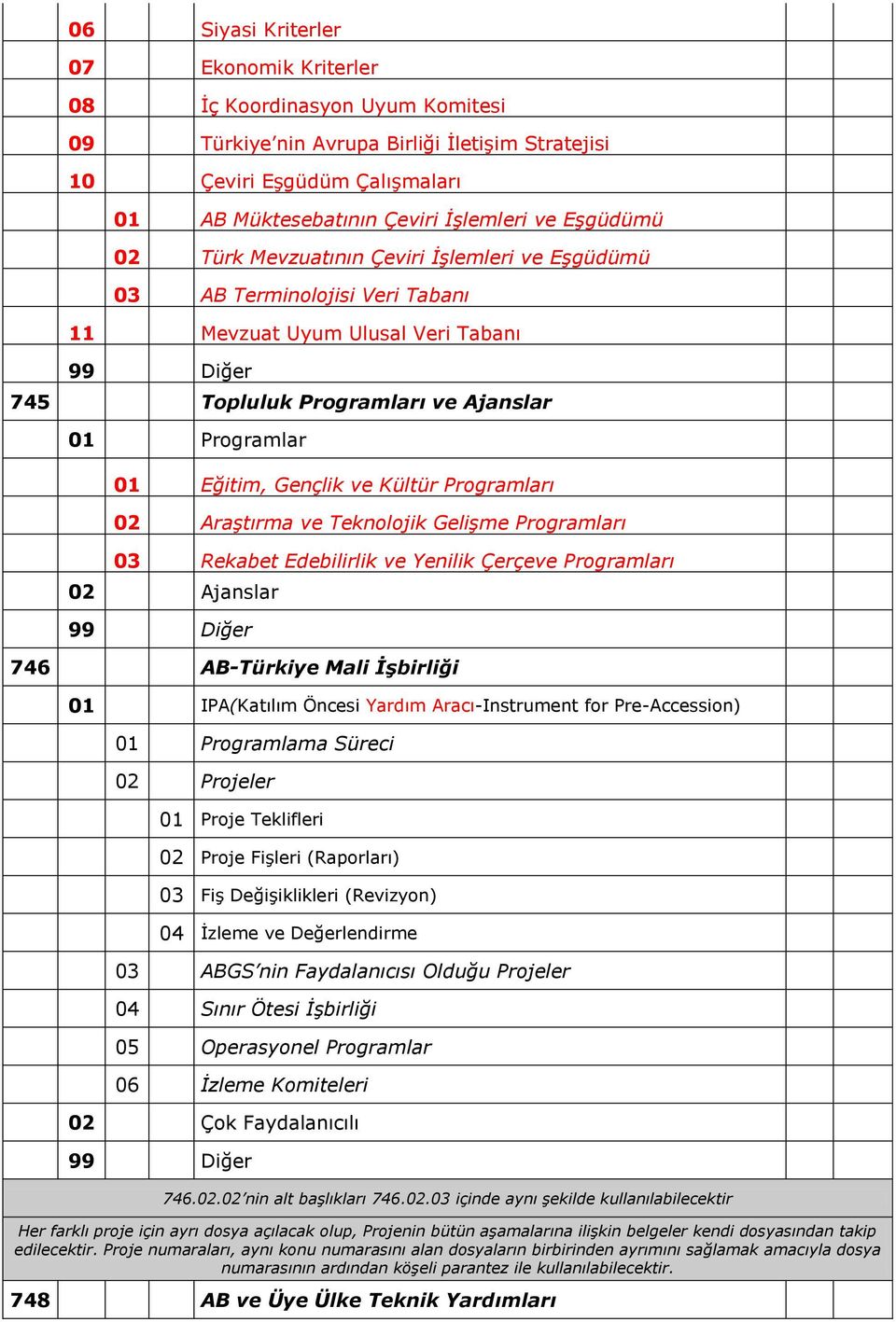 Kültür Programları 02 Araştırma ve Teknolojik Gelişme Programları 03 Rekabet Edebilirlik ve Yenilik Çerçeve Programları 02 Ajanslar 746 AB-Türkiye Mali İşbirliği 01 IPA(Katılım Öncesi Yardım