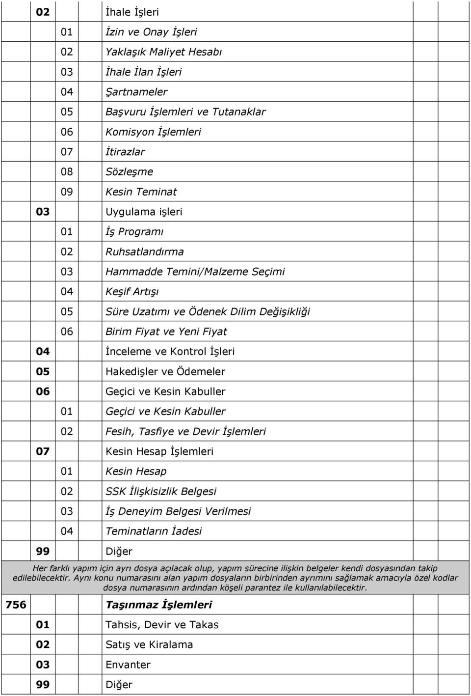 Kontrol İşleri 05 Hakedişler ve Ödemeler 06 Geçici ve Kesin Kabuller 01 Geçici ve Kesin Kabuller 02 Fesih, Tasfiye ve Devir İşlemleri 07 Kesin Hesap İşlemleri 01 Kesin Hesap 02 SSK İlişkisizlik
