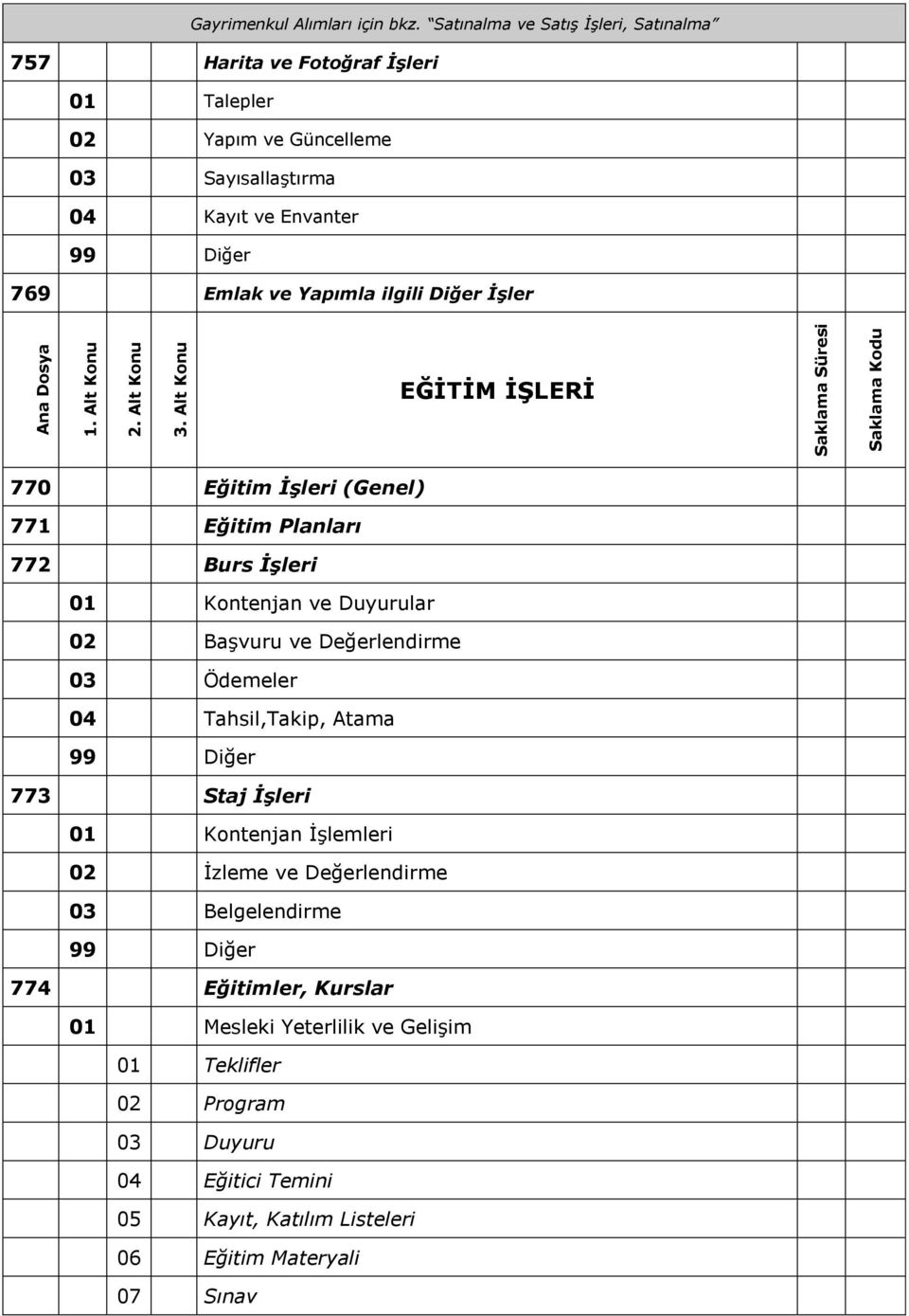 Diğer İşler EĞĠTĠM ĠġLERĠ 770 Eğitim İşleri (Genel) 771 Eğitim Planları 772 Burs İşleri 01 Kontenjan ve Duyurular 02 Başvuru ve Değerlendirme 03 Ödemeler 04 Tahsil,Takip,