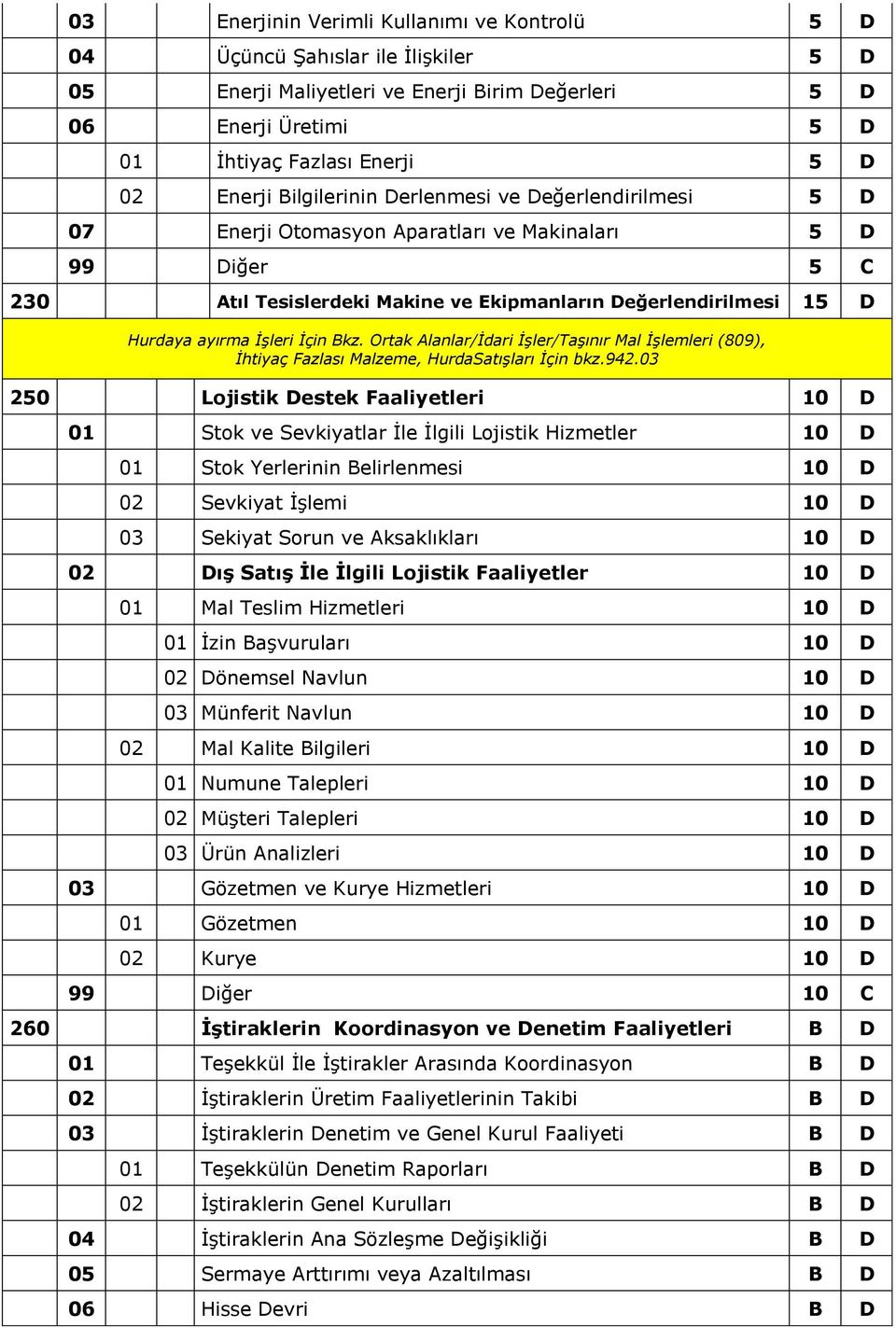 Bkz. Ortak Alanlar/İdari İşler/Taşınır Mal İşlemleri (809), İhtiyaç Fazlası Malzeme, HurdaSatışları İçin bkz.942.