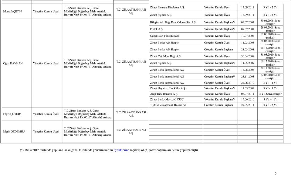 Men. Değ. 30.04.2008 Ziraat Sigorta Yönetim Kurulu BaĢkanıV 11.05.2009 Ziraat Bank International AG Gözetim Kurulu Üyesi 17.08.2007 Ziraat Bank International AG Gözetim Kurulu BaĢkanıV 28.11.2008 30.