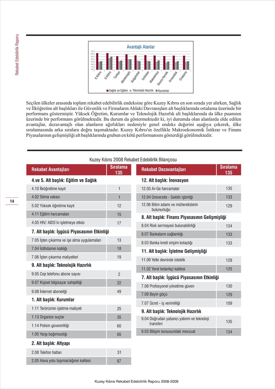 rekabet edebilirlik endeksine göre Kuzey Kýbrýs en son sýrada yer alýrken, Saðlýk ve Ýlköðretim alt baþlýklarý ile Güvenlik ve Firmalarýn Ahlaki Davranýþlarý alt baþlýklarýnda ortalama üzerinde bir