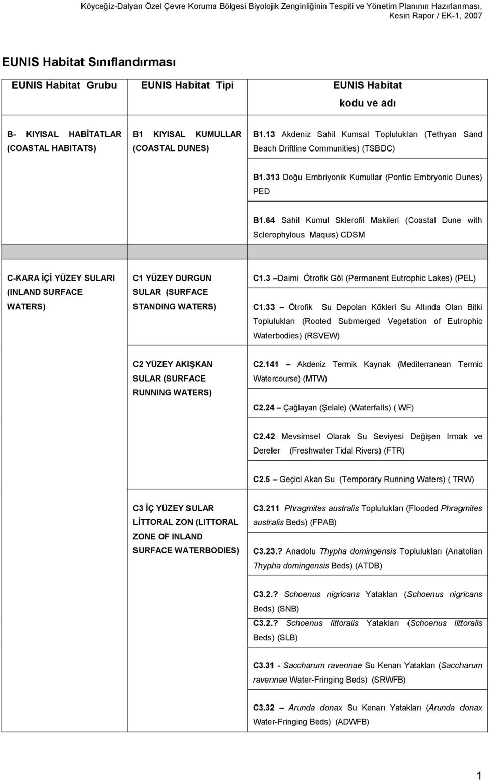 64 Sahil Kumul Sklerofil Makileri (Coastal Dune with Sclerophylous Maquis) CDSM C-KARA İÇİ YÜZEY SULARI (INLAND SURFACE WATERS) C1 YÜZEY DURGUN SULAR (SURFACE STANDING WATERS) C1.