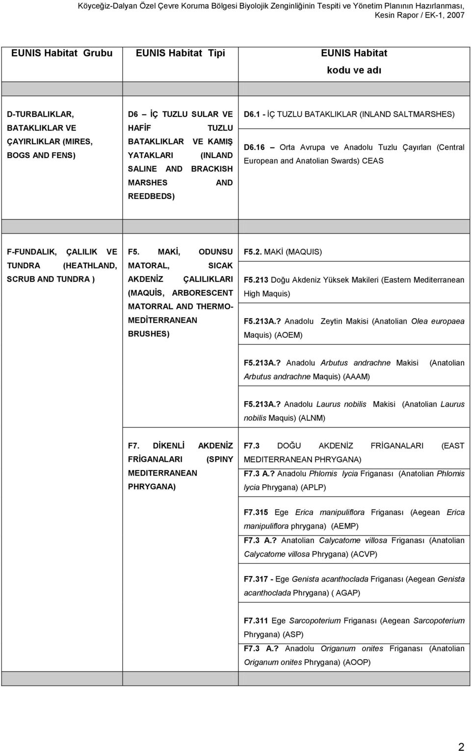 16 Orta Avrupa ve Anadolu Tuzlu Çayırları (Central European and Anatolian Swards) CEAS F-FUNDALIK, ÇALILIK VE TUNDRA (HEATHLAND, SCRUB AND TUNDRA ) F5.