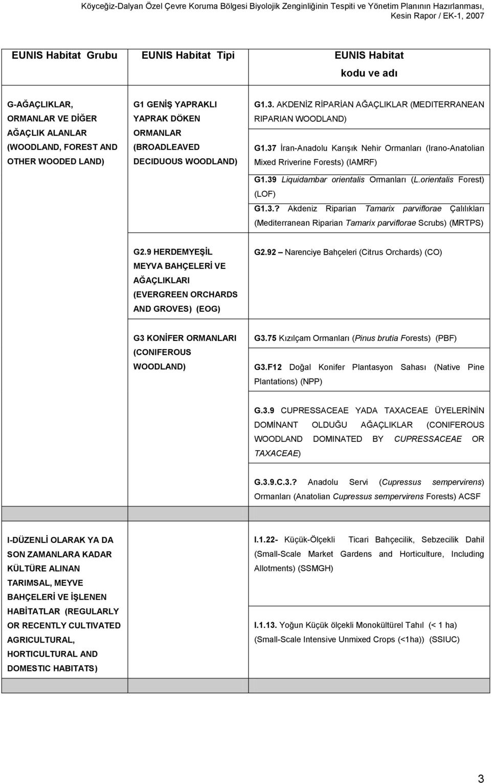 39 Liquidambar orientalis Ormanları (L.orientalis Forest) (LOF) G1.3.? Akdeniz Riparian Tamarix parviflorae Çalılıkları (Mediterranean Riparian Tamarix parviflorae Scrubs) (MRTPS) G2.