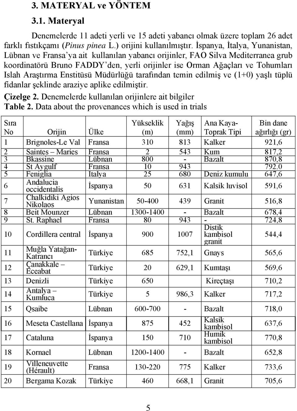 Araştırma Enstitüsü Müdürlüğü tarafından temin edilmiş ve (1+0) yaşlı tüplü fidanlar şeklinde araziye aplike edilmiştir. Çizelge 2. Denemelerde kullanılan orijinlere ait bilgiler Table 2.