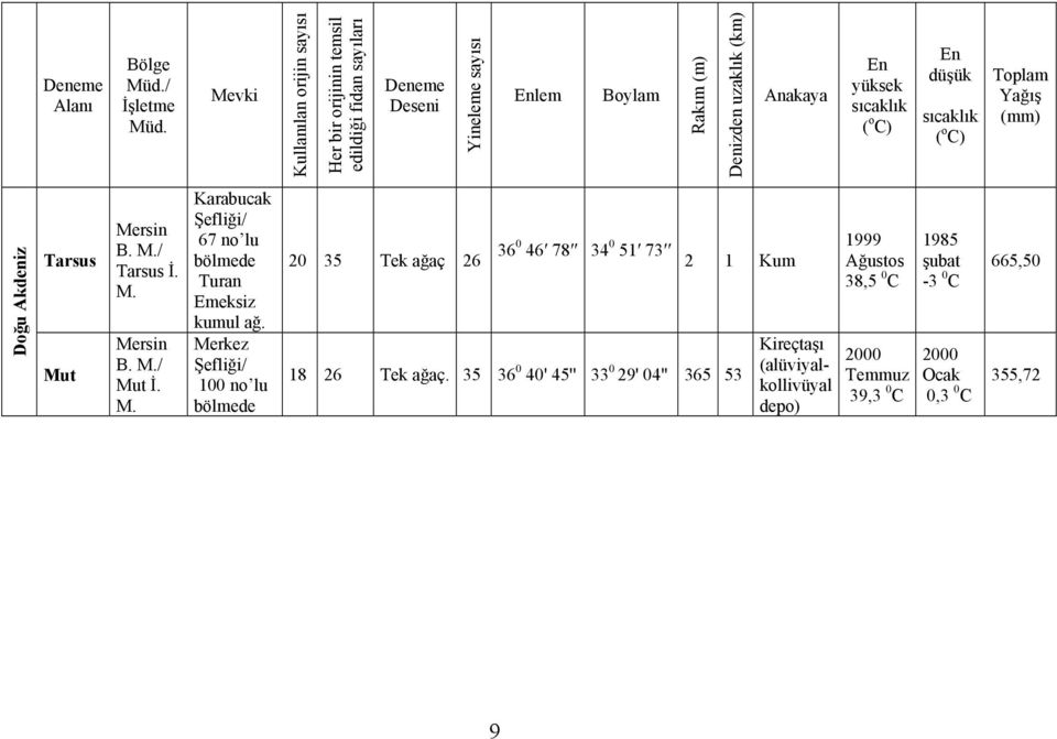 yüksek sıcaklık ( o C) En düşük sıcaklık ( o C) Toplam Yağış (mm) Doğu Akdeniz Tarsus Mut Mersin B. M./ Tarsus İ. M. Mersin B. M./ Mut İ. M. Karabucak Şefliği/ 67 no lu bölmede Turan Emeksiz kumul ağ.