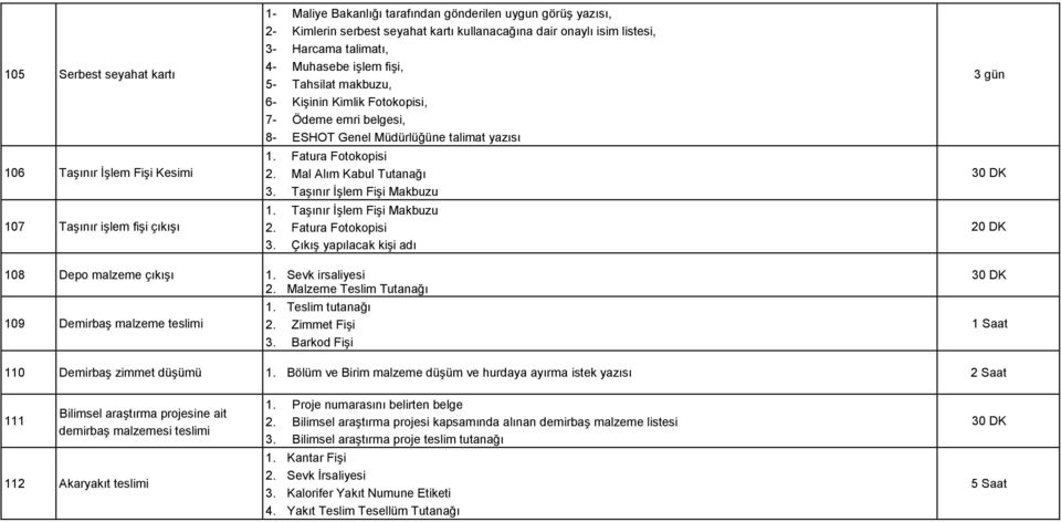 Fatura Fotokopisi 2. Mal Alım Kabul Tutanağı 3. Taşınır İşlem Fişi Makbuzu 1. Taşınır İşlem Fişi Makbuzu 2. Fatura Fotokopisi 3. Çıkış yapılacak kişi adı 3 gün 30 DK 20 DK 108 Depo malzeme çıkışı 1.