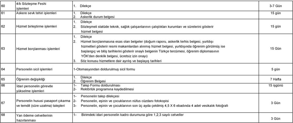 Hizmet borçlanmasına esas olan belgeler (doğum raporu, askerlik terhis belgesi, yurtdışı hizmetleri gösterir resmi makamlardan alınmış hizmet belgesi, yurtdışında öğrenim görülmüş ise başlangıç ve