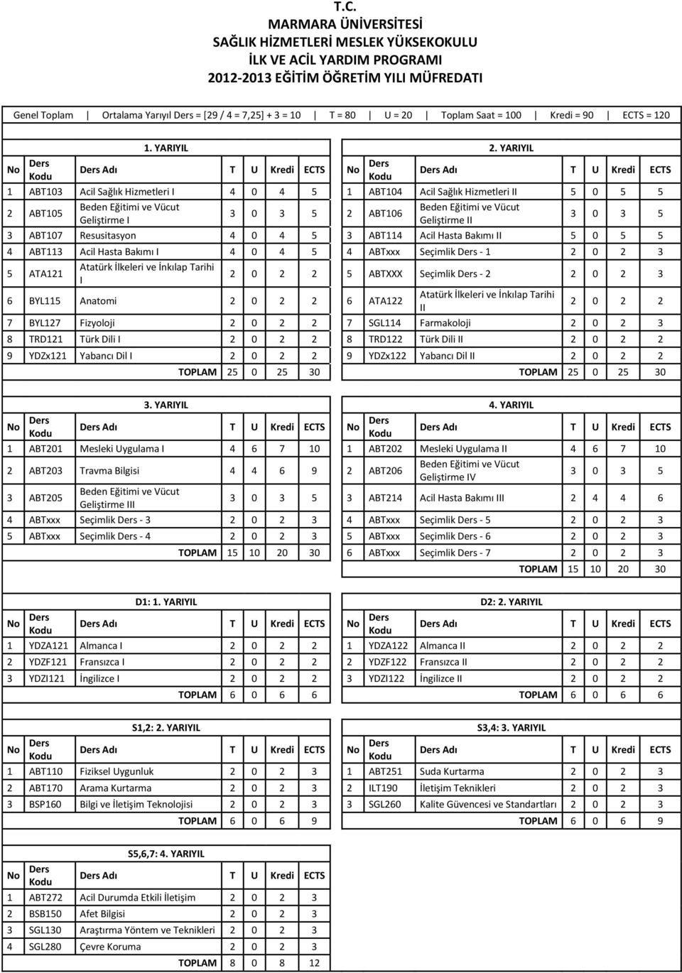 YARIYIL Adı T U Kredi ECTS Adı T U Kredi ECTS 1 ABT103 Acil Sağlık Hizmetleri I 4 0 4 5 1 ABT104 Acil Sağlık Hizmetleri II 5 0 5 5 2 ABT105 Geliştirme I 3 0 3 5 2 ABT106 Geliştirme II 3 0 3 5 3