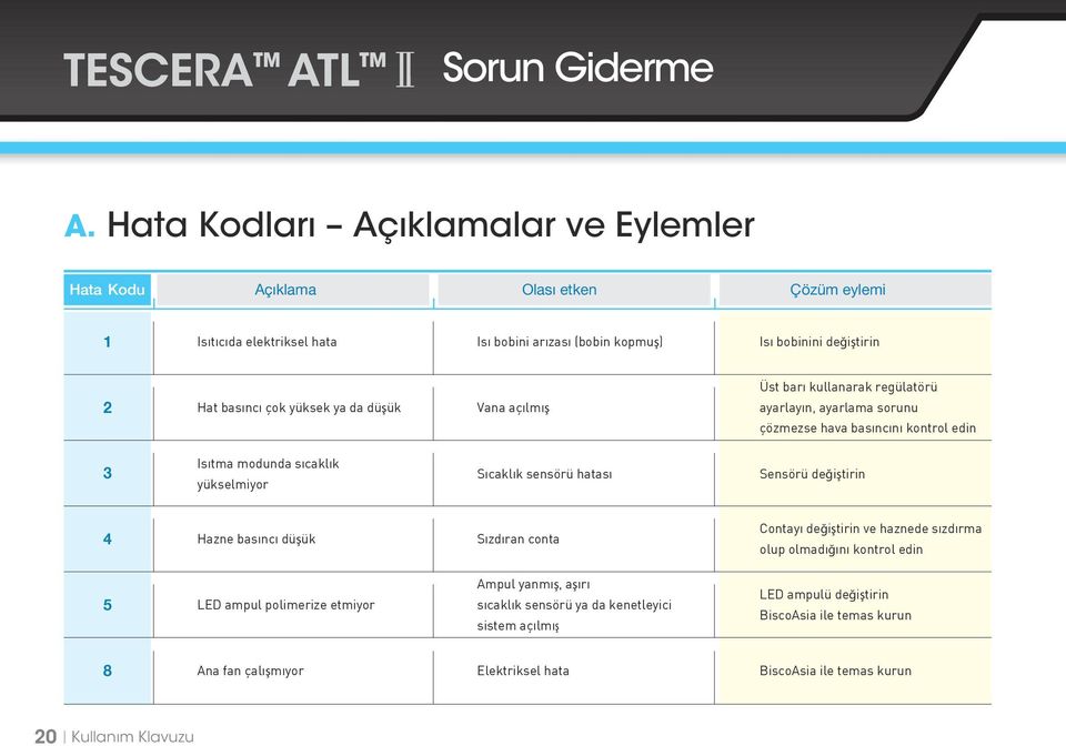 yüksek ya da düşük Vana açılmış Üst barı kullanarak regülatörü ayarlayın, ayarlama sorunu çözmezse hava basıncını kontrol edin 3 Isıtma modunda sıcaklık yükselmiyor Sıcaklık sensörü