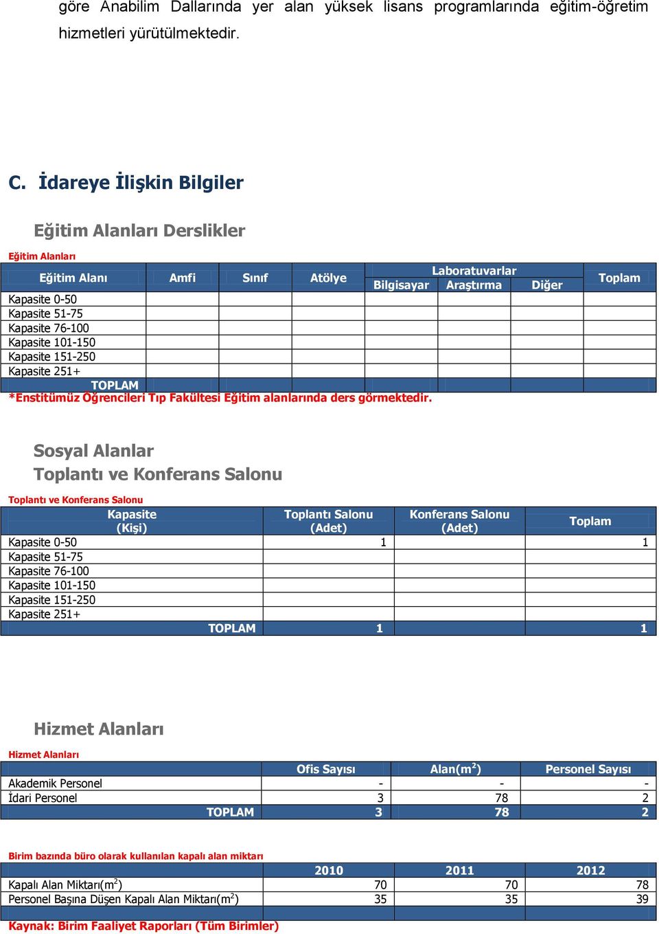 101-150 Kapasite 151-250 Kapasite 251+ TOPLAM *Enstitümüz Öğrencileri Tıp Fakültesi Eğitim alanlarında ders görmektedir.