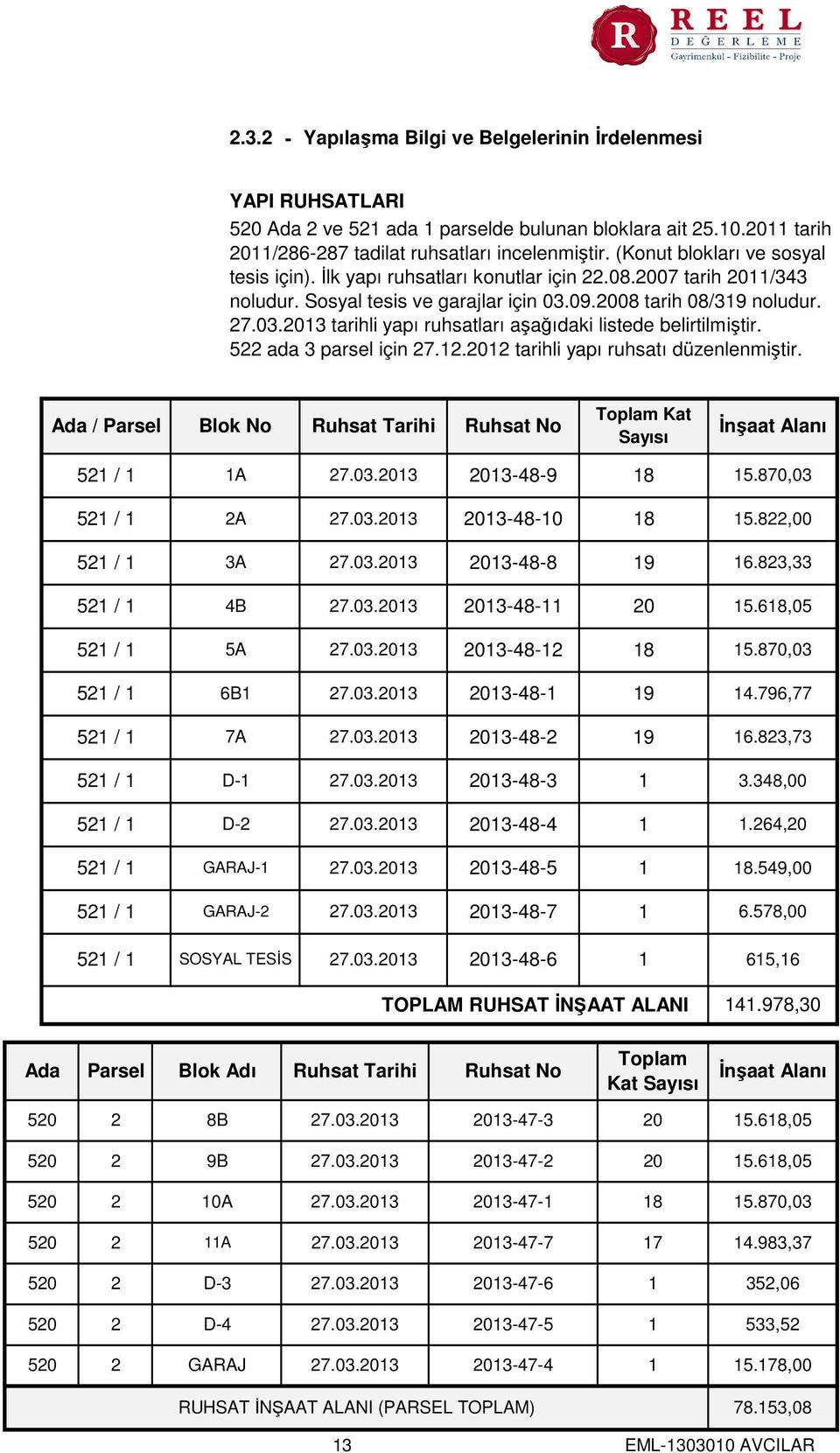 09.2008 tarih 08/319 noludur. 27.03.2013 tarihli yapı ruhsatları aşağıdaki listede belirtilmiştir. 522 ada 3 parsel için 27.12.2012 tarihli yapı ruhsatı düzenlenmiştir.