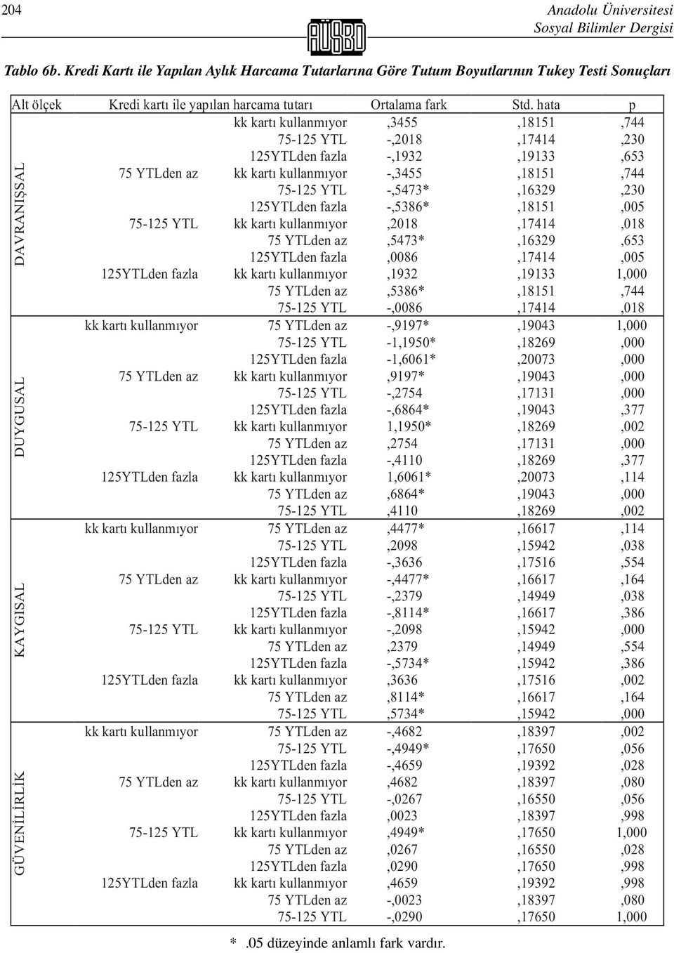 hata p kk kartı kullanmıyor,3455,18151,744 75-125 YTL -,2018,17414,230 125YTLden fazla -,1932,19133,653 75 YTLden az kk kartı kullanmıyor -,3455,18151,744 75-125 YTL -,5473*,16329,230 125YTLden fazla