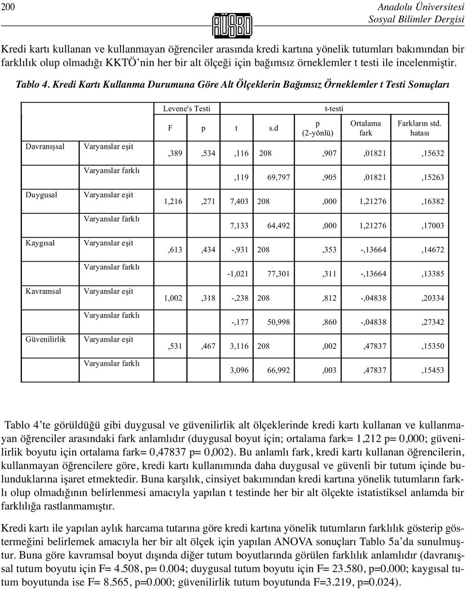 Kredi Kartı Kullanma Durumuna Göre Alt Ölçeklerin Bağımsız Örneklemler t Testi Sonuçları Davranı sal Duygusal Kaygısal Kavramsal Güvenilirlik Varyanslar e it Varyanslar farklı Varyanslar e it