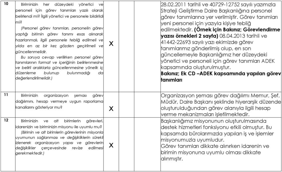 Bu soruya cevap verilirken personel görev tanımlarının format ve içeriğinin belirlenmesine ve belirli aralıklarla güncellenmesine yönelik iç düzenleme bulunup bulunmadığı da değerlendirilmelidir.) 28.