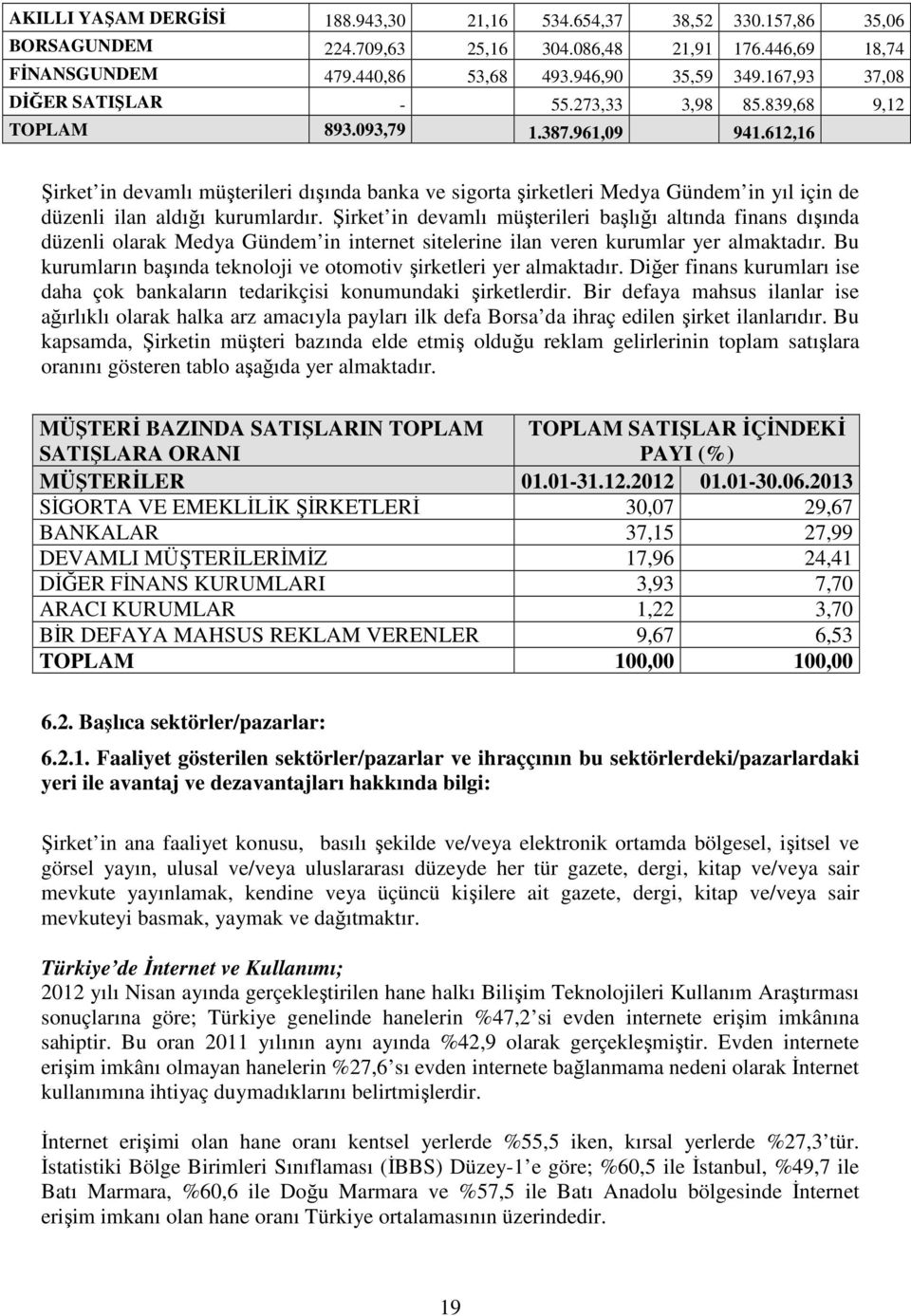 612,16 Şirket in devamlı müşterileri dışında banka ve sigorta şirketleri Medya Gündem in yıl için de düzenli ilan aldığı kurumlardır.