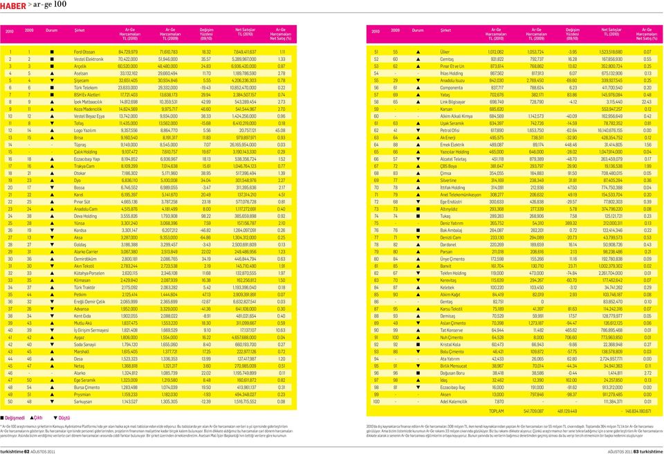 11 2 2 n Vestel Elektronik 70,422,000 51,946,000 35.57 5,289,967,000 1.33 3 3 n Arçelik 60,520,000 48,480,000 24.83 6,936,420,000 0.87 4 5 s Aselsan 33,132,162 29,660,494 11.70 1,189,786,590 2.