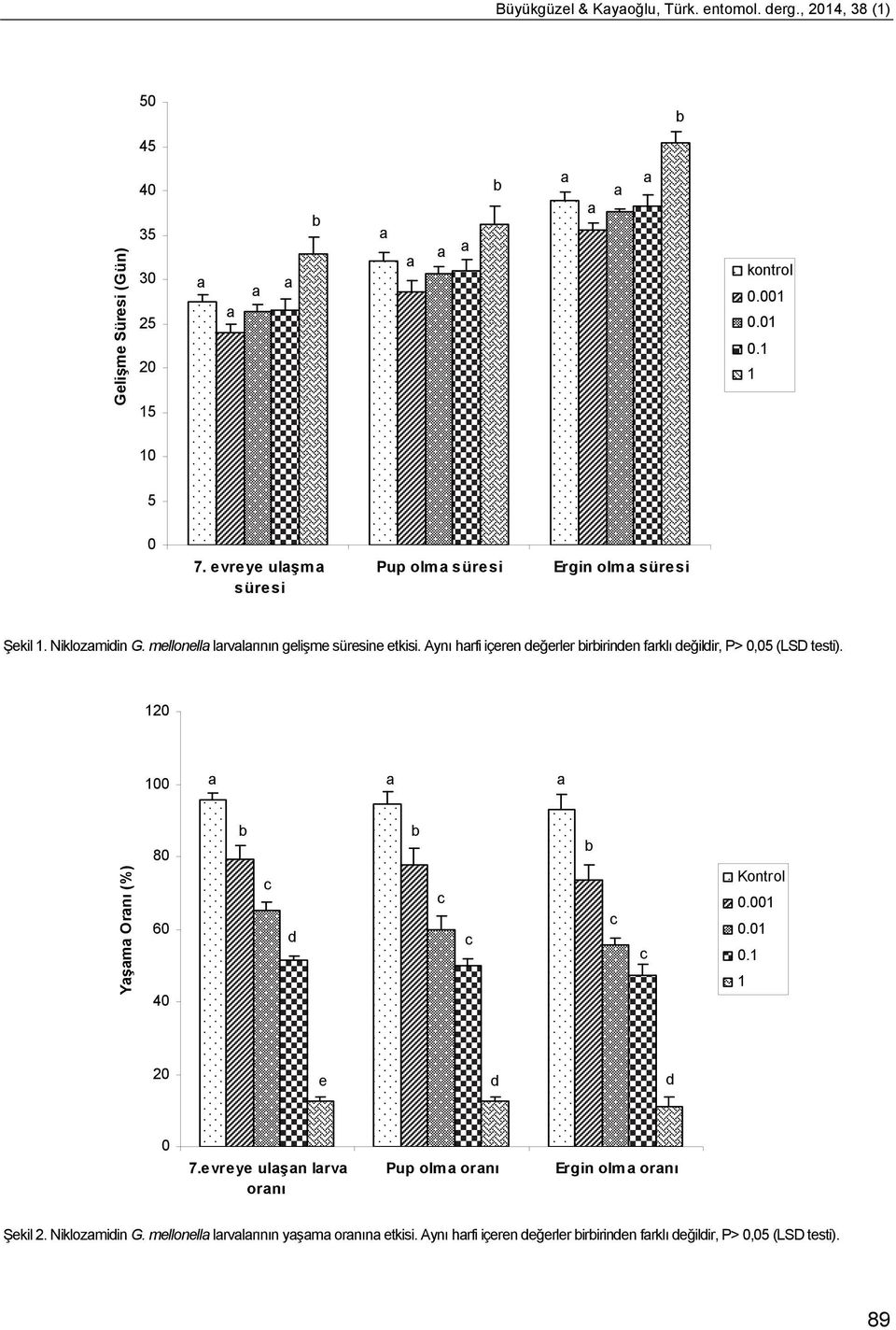 Aynı hrfi içeren değerler iririnden frklı değildir, P> 0,05 (LSD testi). 120 100 Yşm Ornı (%) 80 60 40 c d c c c c Kontrol 0.001 0.01 0.1 1 20 e d d 0 7.