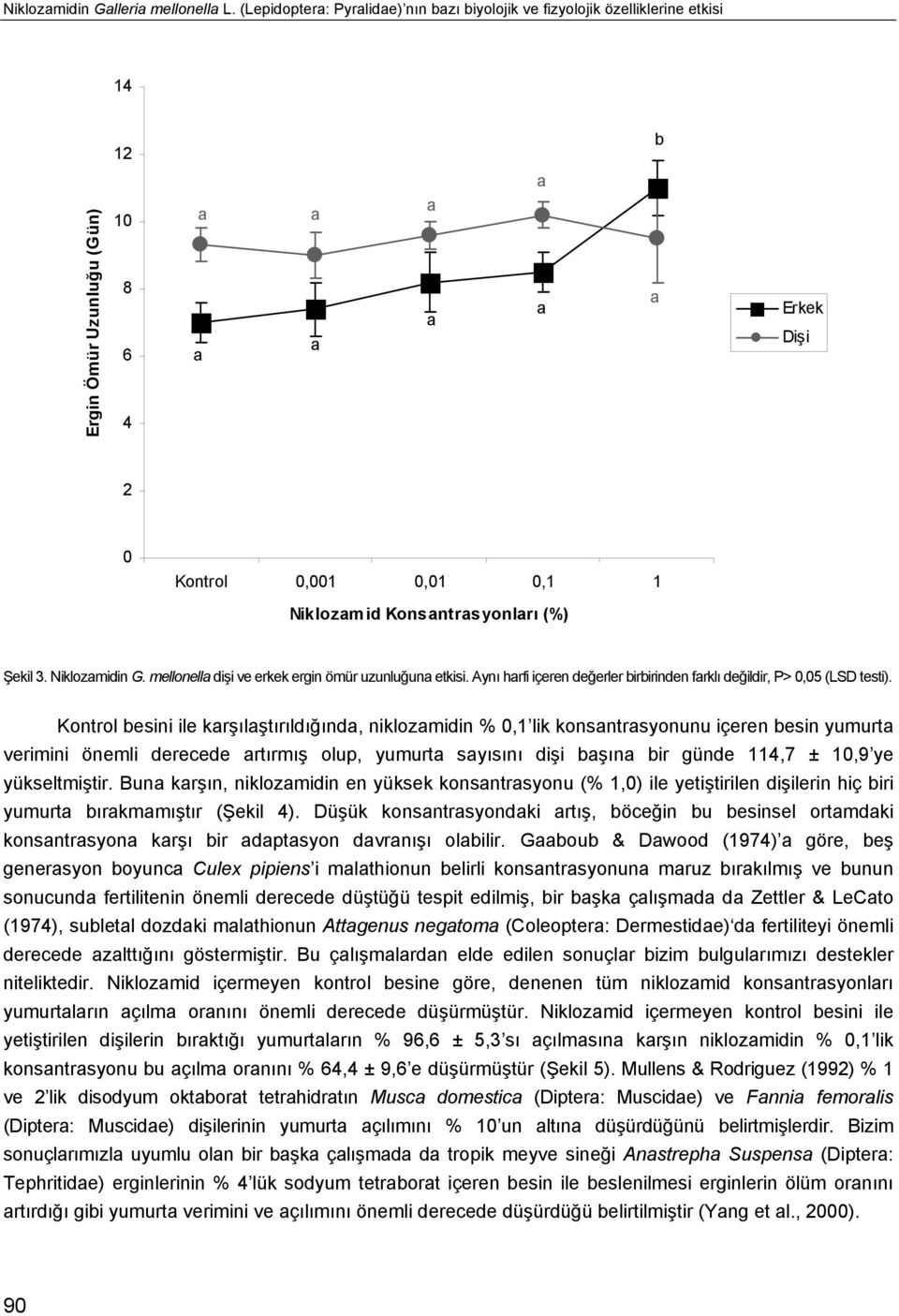 Niklozmidin G. mellonell dişi ve erkek ergin ömür uzunluğun etkisi. Aynı hrfi içeren değerler iririnden frklı değildir, P> 0,05 (LSD testi).