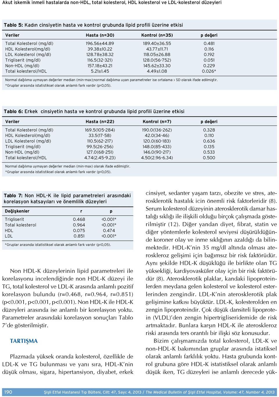 192 Trigliserit (mg/dl) 116.5(32-321) 128.0(56-752) 0.051 Non-HDL (mg/dl) 157.18±43.21 145.62±33.30 0.229 Total kolesterol/hdl 5.21±1.45 4.49±1.08 0.