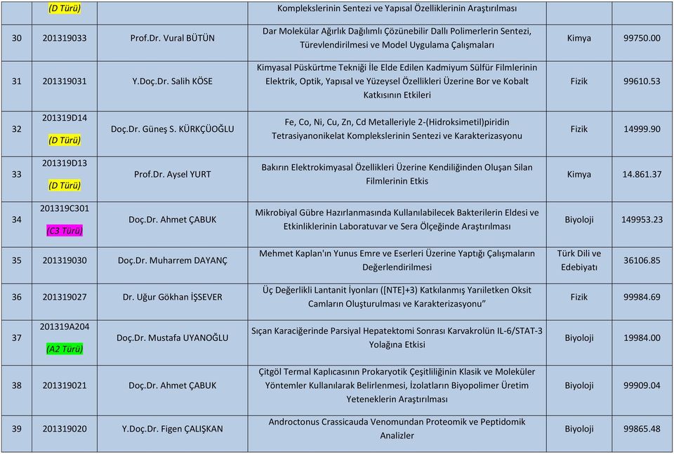 Salih KÖSE Dar Molekülar Ağırlık Dağılımlı Çözünebilir Dallı Polimerlerin Sentezi, Türevlendirilmesi ve Model Uygulama Çalışmaları Kimyasal Püskürtme Tekniği İle Elde Edilen Kadmiyum Sülfür