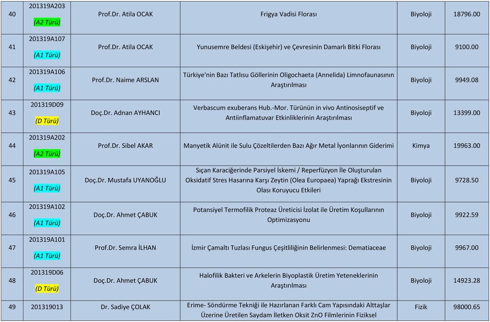 -Mor. Türünün in vivo Antinosiseptif ve Antiinflamatuvar Etkinliklerinin Araştırılması Biyoloji 13399.00 44 201319A202 Prof.Dr.