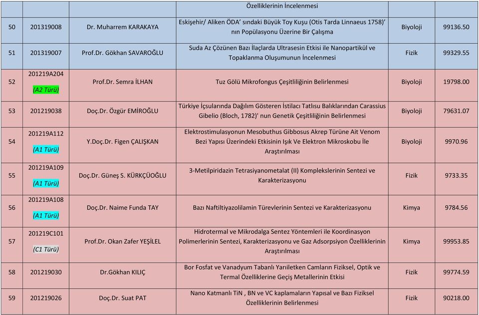 Gökhan SAVAROĞLU Özelliklerinin İncelenmesi Eskişehir/ Aliken ÖDA sındaki Büyük Toy Kuşu (Otis Tarda Linnaeus 1758) nın Popülasyonu Üzerine Bir Çalışma Suda Az Çözünen Bazı İlaçlarda Ultrasesin