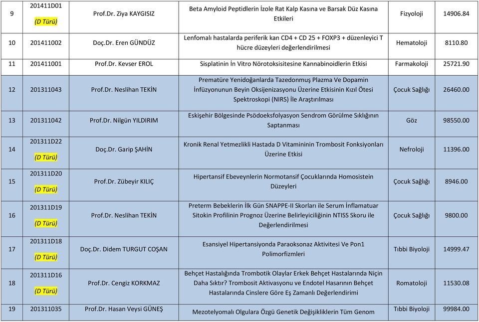 Kevser EROL Sisplatinin İn Vitro Nörotoksisitesine Kannabinoidlerin Etkisi Farmakoloji 25721.90 12 201311043 Prof.Dr.