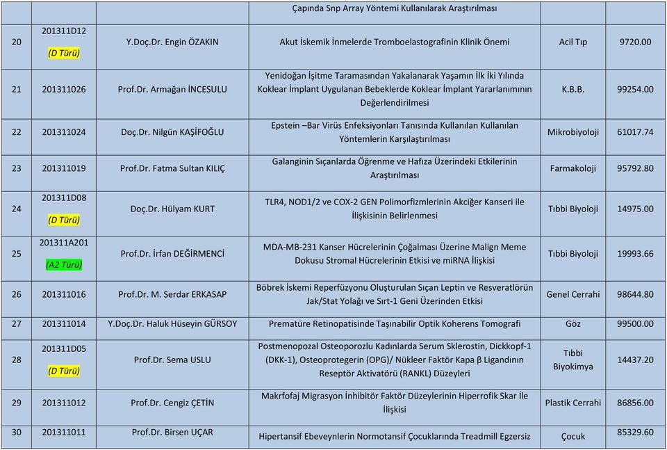 Değerlendirilmesi Epstein Bar Virüs Enfeksiyonları Tanısında Kullanılan Kullanılan Yöntemlerin Karşılaştırılması Galanginin Sıçanlarda Öğrenme ve Hafıza Üzerindeki Etkilerinin Araştırılması K.B.B. 99254.