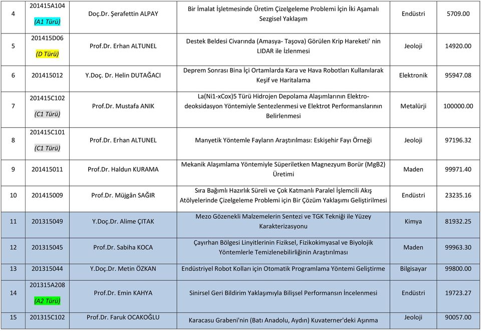 00 8 201415C101 (C1 Türü) Prof.Dr. Erhan ALTUNEL Manyetik Yöntemle Fayların Araştırılması: Eskişehir Fayı Örneği Jeoloji 97196.32 9 201415011 Prof.Dr. Haldun KURAMA 10 201415009 Prof.Dr. Müjgân SAĞIR 11 201315049 Y.