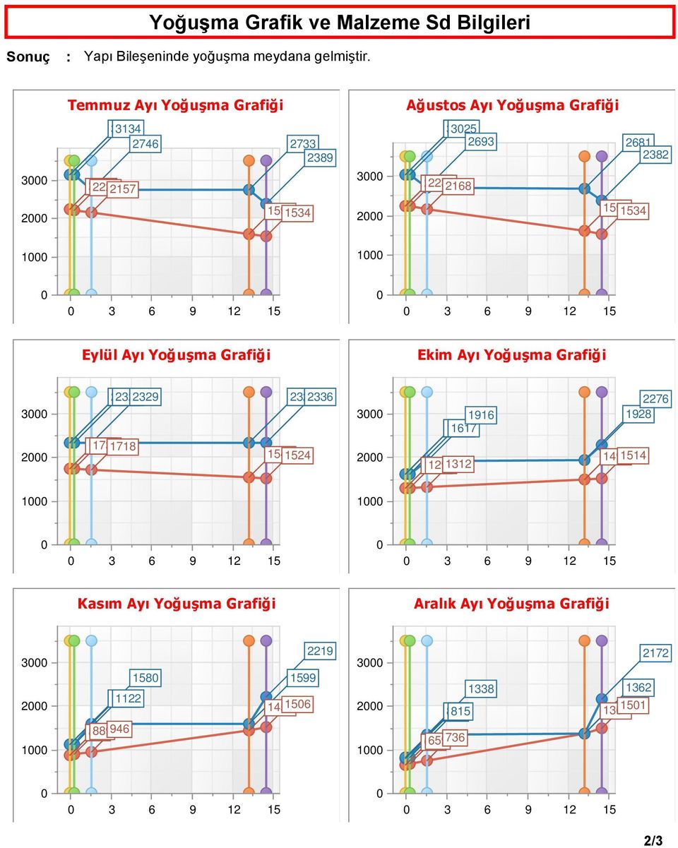 1598 1534 3 6 9 12 15 3 6 9 12 15 Eylül Ayı Yoğuşma Grafiği Ekim Ayı Yoğuşma Grafiği 3 2 23232329 23292336 1742 17381718 15431524 3 2 2276 1916 1928 168 1615