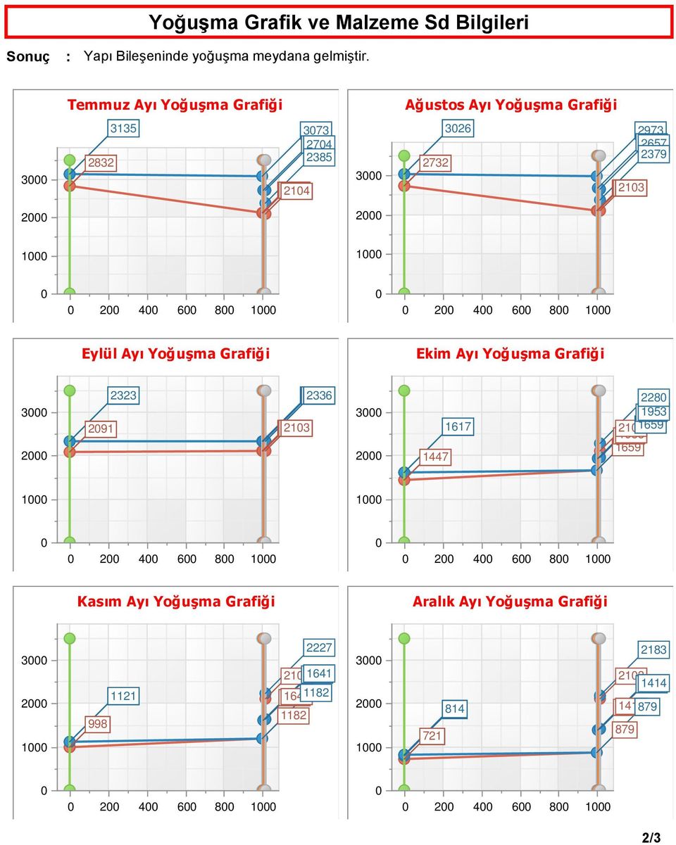 214 213 2379 2 2 2 4 6 8 2 4 6 8 Eylül Ayı Yoğuşma Grafiği Ekim Ayı Yoğuşma Grafiği 3 2 2323 2324 233 2336 291 213 3 2 228 1942 1953 168 1614 1617 213 1659