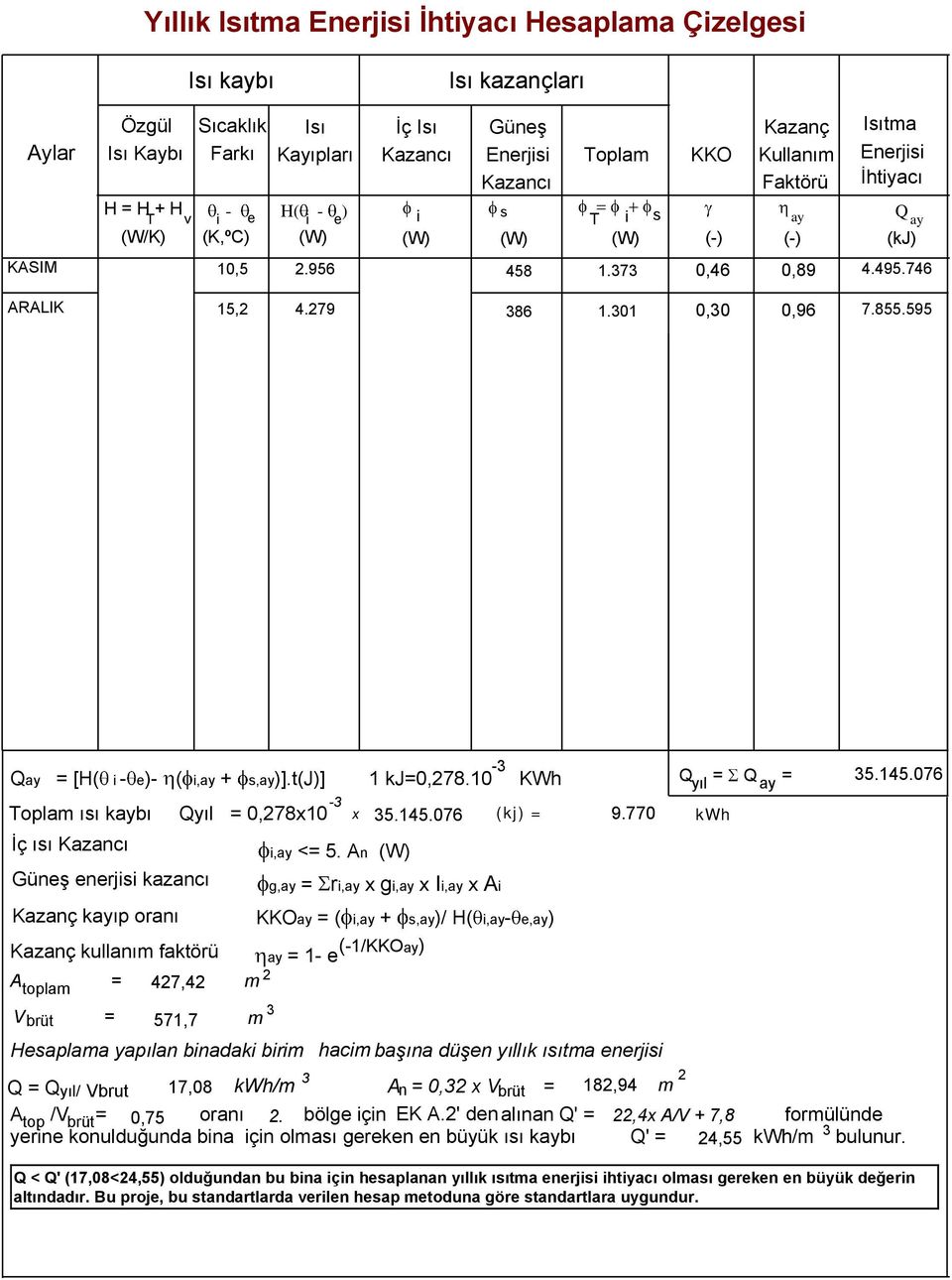 595-3 Qay = [H( i - e)- ( i,ay + s,ay)].t(j)] 1 kj=,278.1 KWh Toplam ısı kaybı Qyıl =,278x1 x 35.145.76 (kj) = 9.77 kwh İç ısı Kazancı i,ay <= 5.