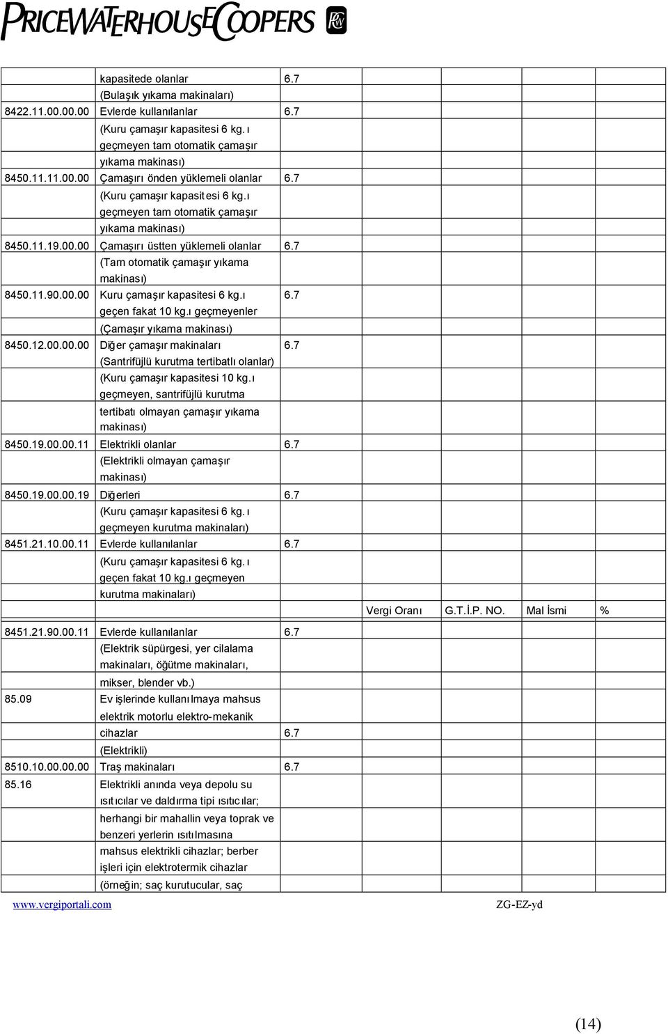 ı geçen fakat 10 kg.ıgeçmeyenler (Çamaşır yıkama makinası) 8450.12.00.00.00 Diğer çamaşır makinaları (Santrifüjlü kurutma tertibatlıolanlar) (Kuru çamaşır kapasitesi 10 kg.