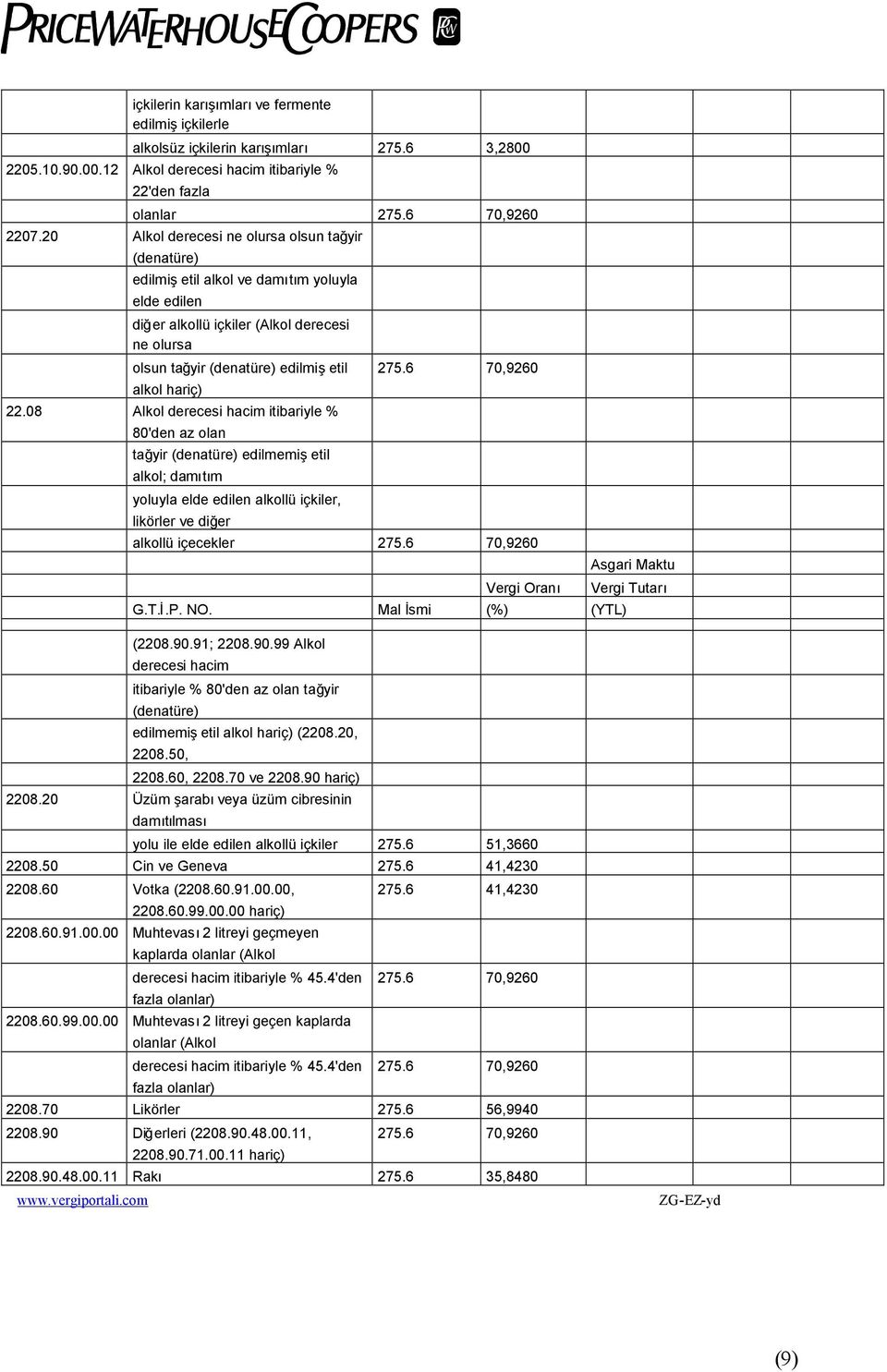 22.08 Alkol derecesi hacim itibariyle % 80'den az olan tağyir (denatüre) edilmemişetil alkol; damıtım yoluyla elde edilen alkollü içkiler, likörler ve diğer 275.6 70,9260 alkollü içecekler 275.