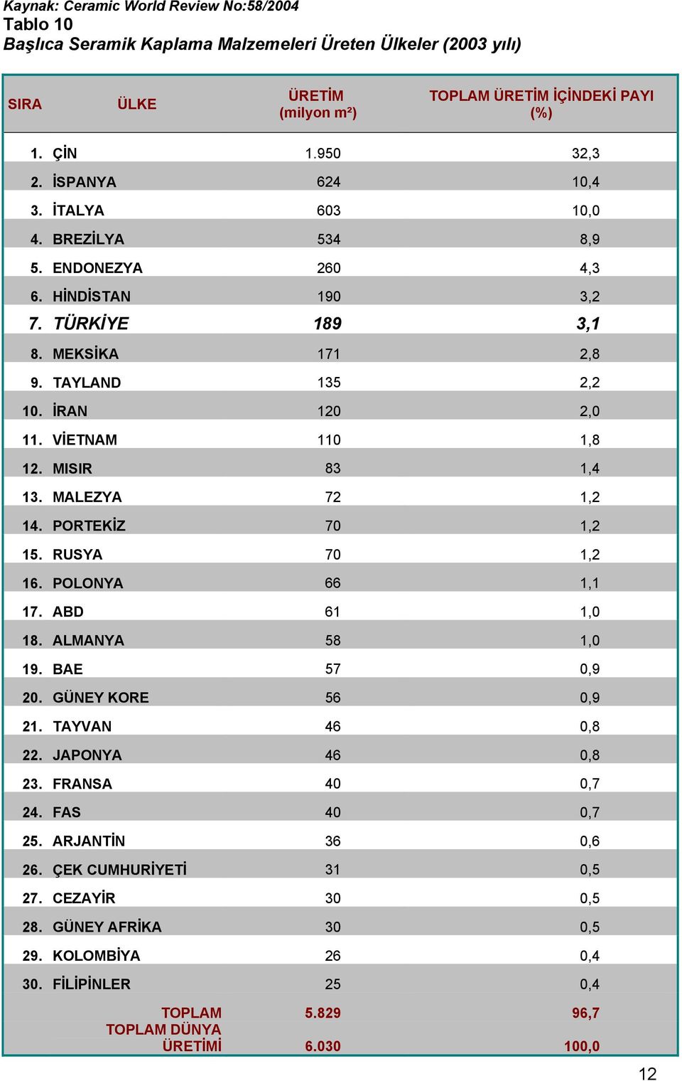 MISIR 83 1,4 13. MALEZYA 72 1,2 14. PORTEKİZ 70 1,2 15. RUSYA 70 1,2 16. POLONYA 66 1,1 17. ABD 61 1,0 18. ALMANYA 58 1,0 19. BAE 57 0,9 20. GÜNEY KORE 56 0,9 21. TAYVAN 46 0,8 22. JAPONYA 46 0,8 23.