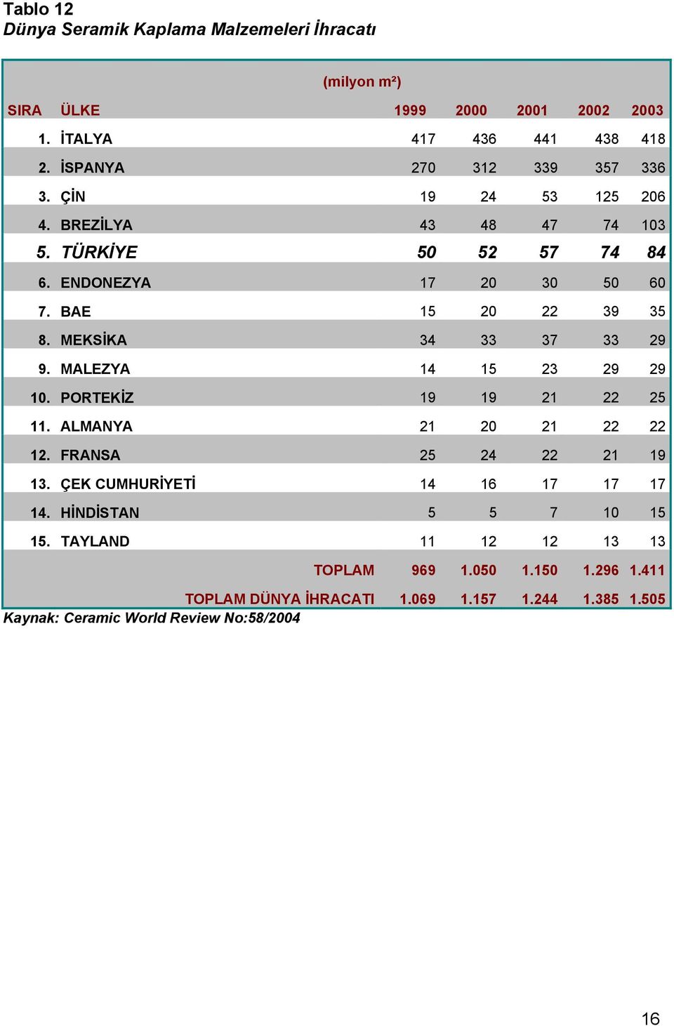 MEKSİKA 34 33 37 33 29 9. MALEZYA 14 15 23 29 29 10. PORTEKİZ 19 19 21 22 25 11. ALMANYA 21 20 21 22 22 12. FRANSA 25 24 22 21 19 13.