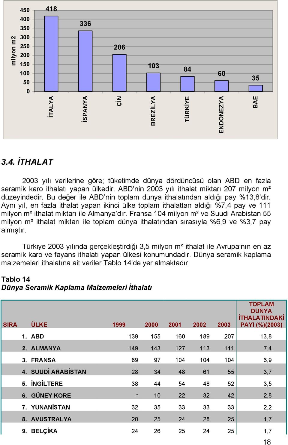 Aynı yıl, en fazla ithalat yapan ikinci ülke toplam ithalattan aldığı %7,4 pay ve 111 milyon m² ithalat miktarı ile Almanya dır.