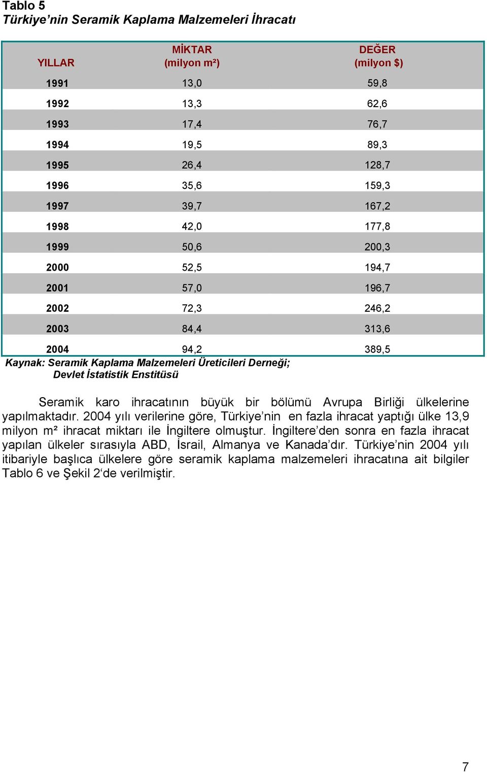 Enstitüsü Seramik karo ihracatının büyük bir bölümü Avrupa Birliği ülkelerine yapılmaktadır.