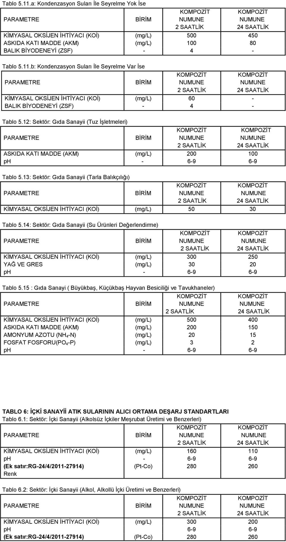 14: Sektör: Gıda Sanayii (Su Ürünleri Değerlendirme) KİMYASAL OKSİJEN İHTİYACI (KOİ) (mg/l) 300 250 YAĞ VE GRES (mg/l) 30 20 Tablo 5.