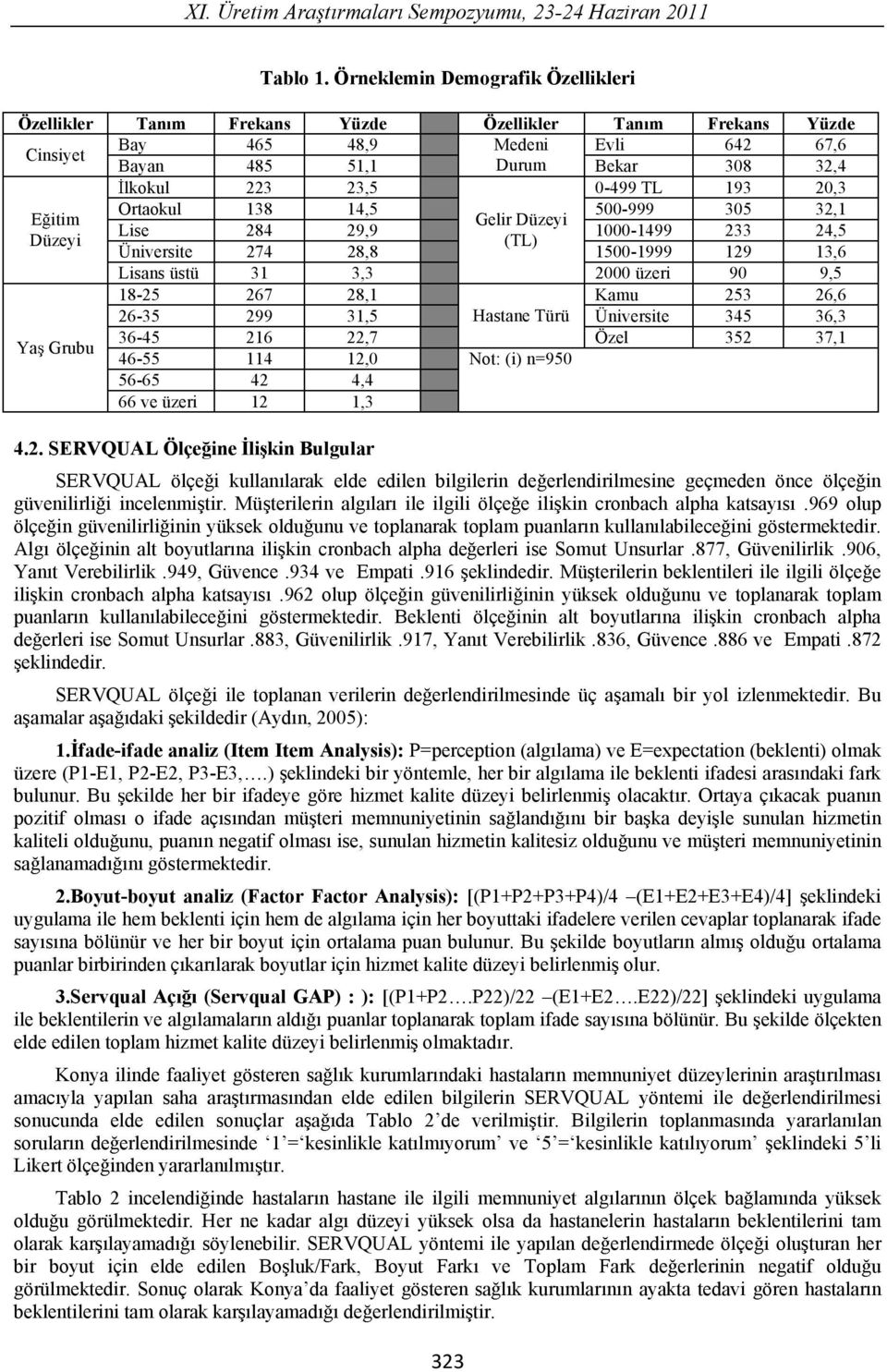 193 20,3 Ortaokul 138 14,5 500-999 305 32,1 E itim Gelir Düzeyi Lise 284 29,9 1000-1499 233 24,5 Düzeyi (TL) Üniversite 274 28,8 1500-1999 129 13,6 Lisans üstü 31 3,3 2000 üzeri 90 9,5 18-25 267 28,1