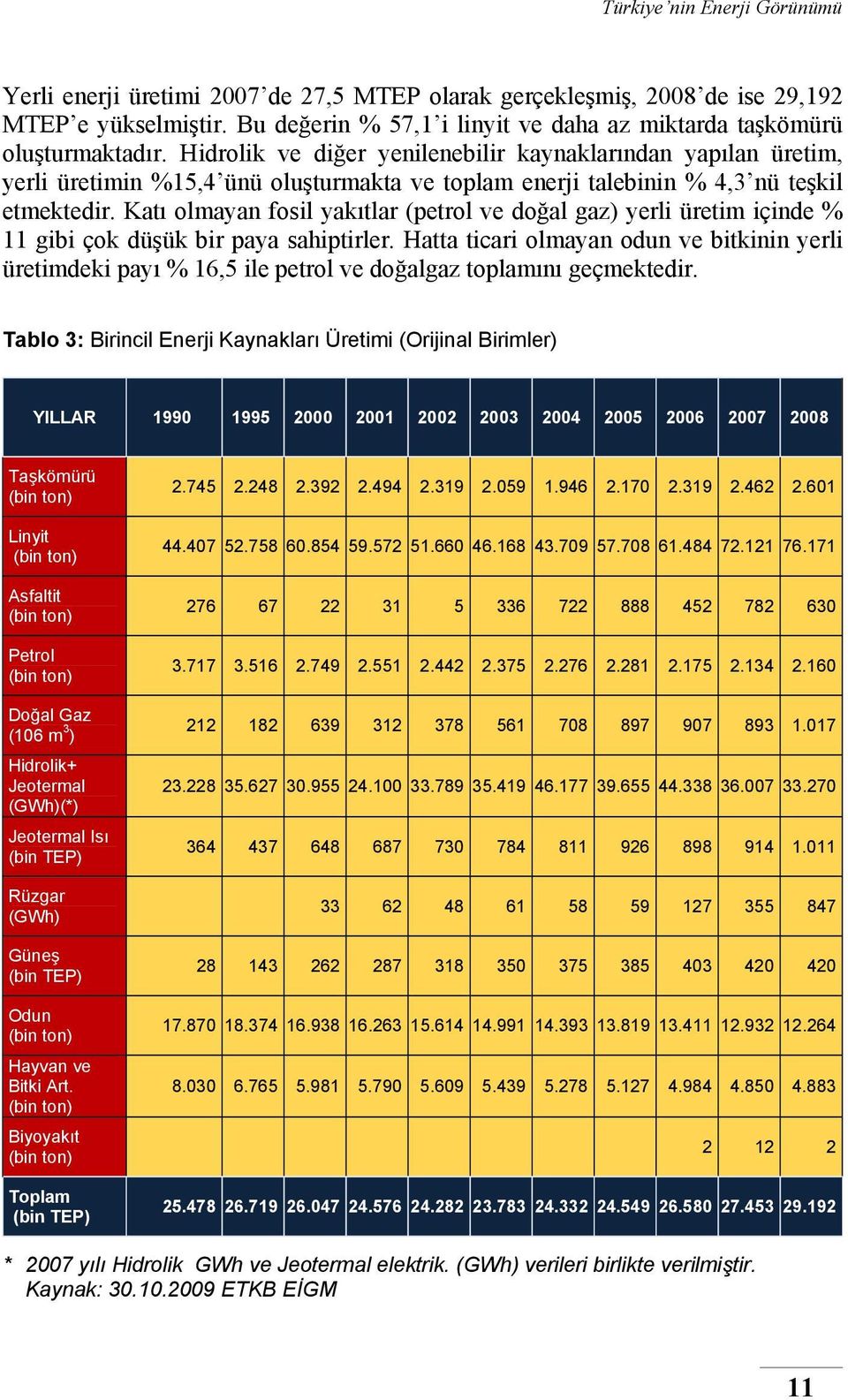 Katı olmayan fosil yakıtlar (petrol ve doğal gaz) yerli üretim içinde % 11 gibi çok düşük bir paya sahiptirler.