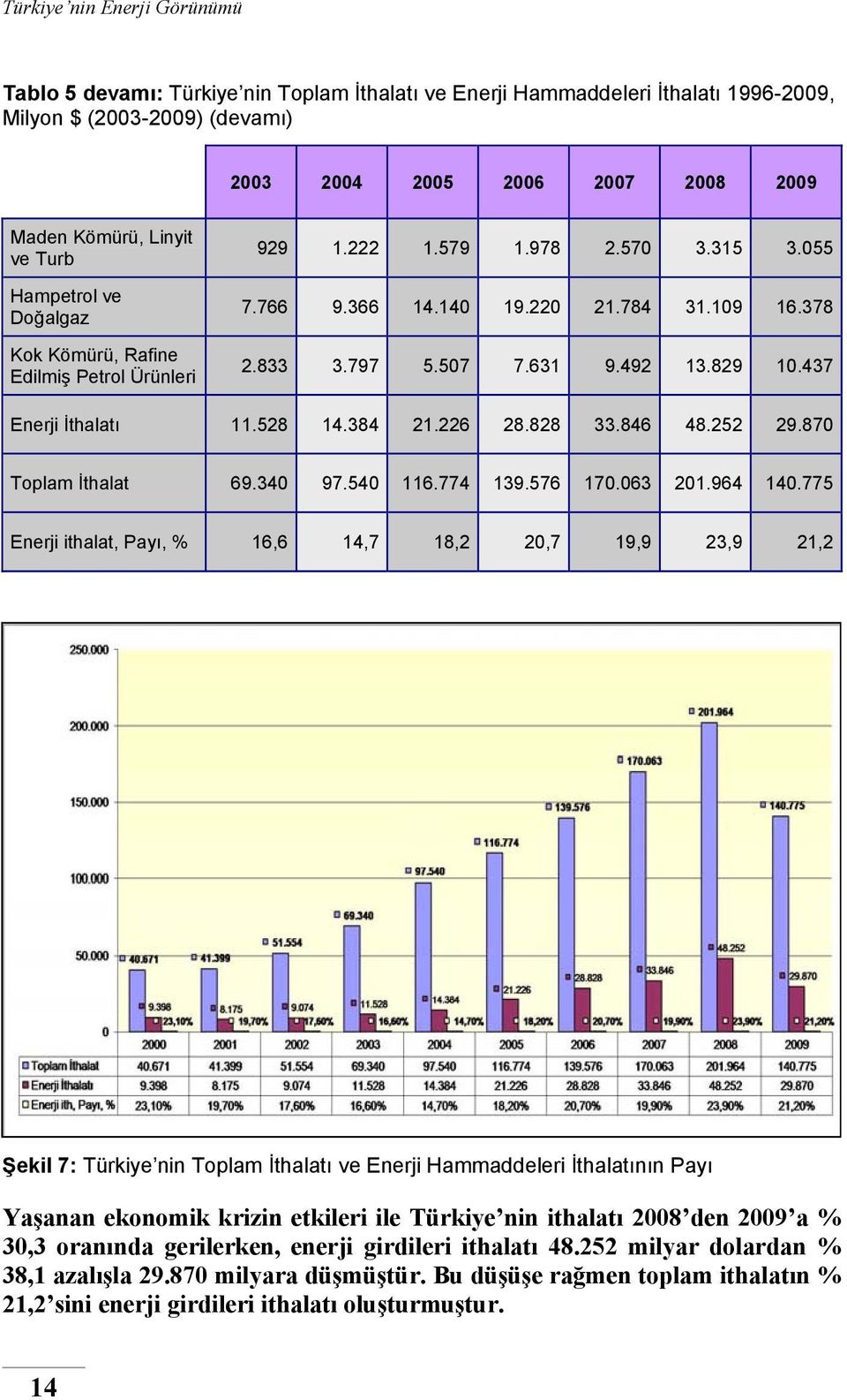 437 Enerji İthalatı 11.528 14.384 21.226 28.828 33.846 48.252 29.870 Toplam İthalat 69.340 97.540 116.774 139.576 170.063 201.964 140.