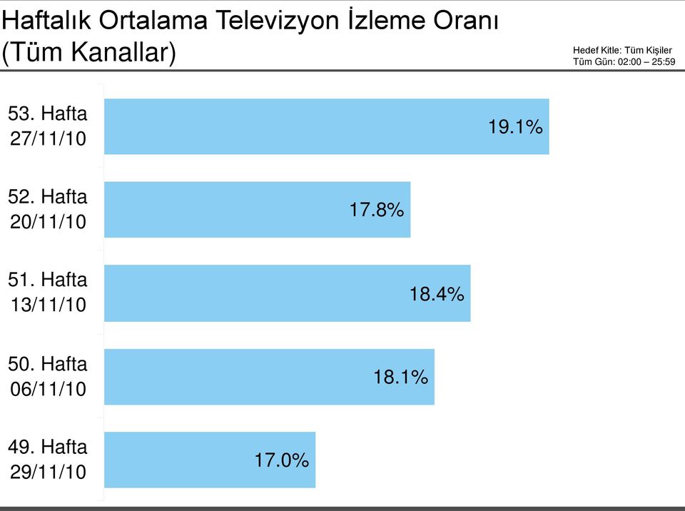 Hafta 27/11/10 19.1% 52. Hafta 20/11/10 17.8% 51.