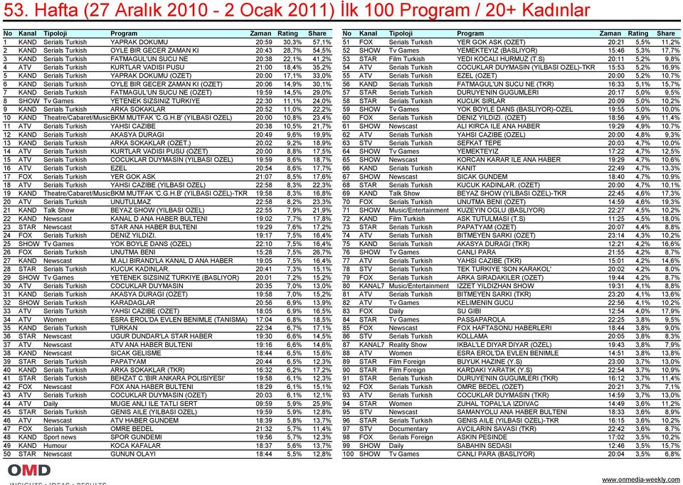 KAND Serials Turkish FATMAGUL'UN SUCU NE 20:38 22,1% 41,2% 53 STAR Film Turkish YEDI KOCALI HURMUZ (T.